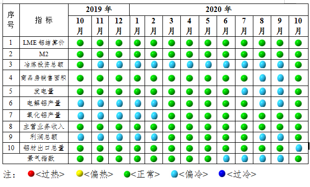 全行業(yè)整體保持盈利 近期鋁行業(yè)運行特點及形勢分析(圖3) 全行業(yè)整體保持盈利 近期鋁行業(yè)運行特點及形勢分析(圖3)